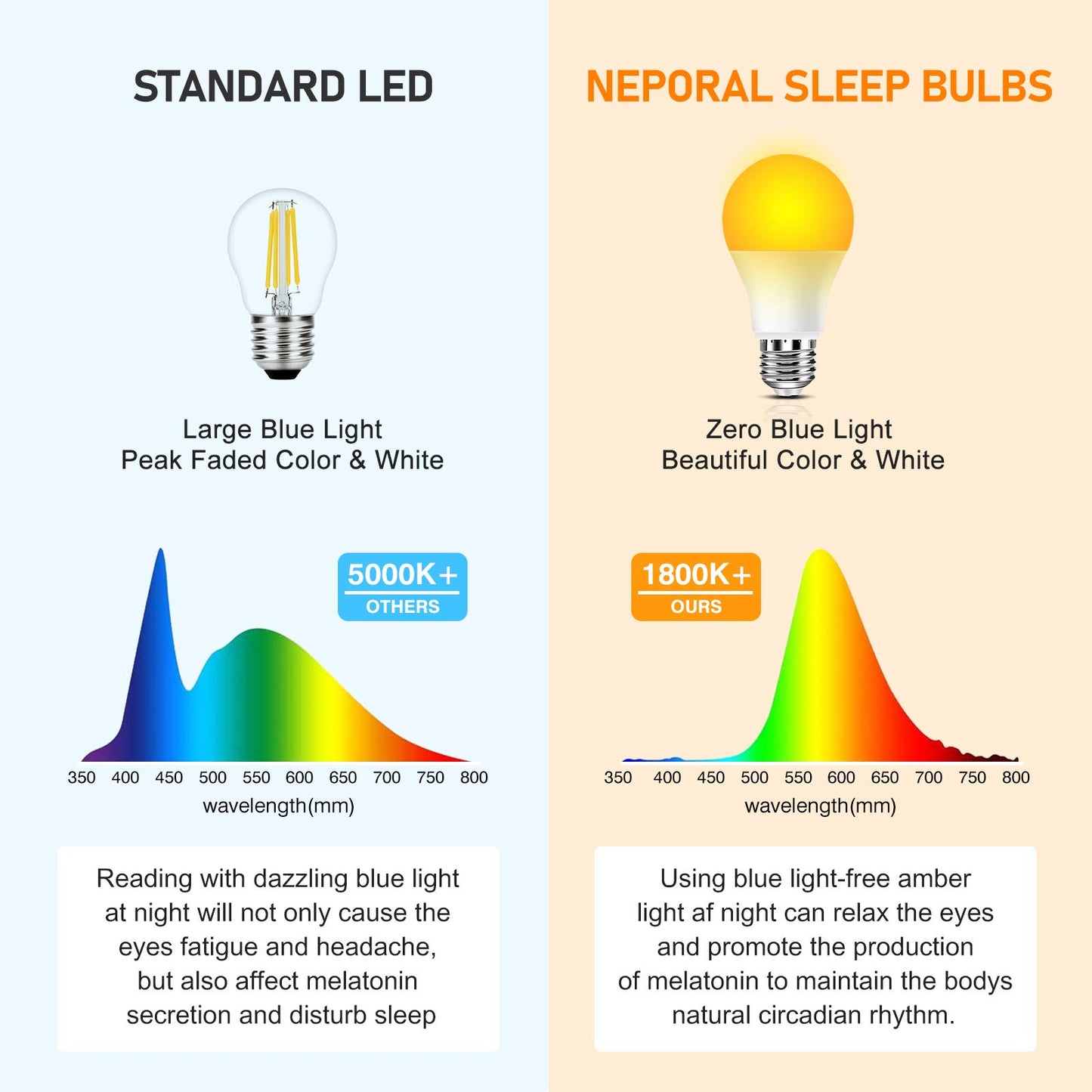 Neporal Amber Light Bulbs, 9W 60W Equivalent A19 Soft Light Bulb, Blue Light Blocking Warm Light Bulbs, 1800K Amber Night Light Bulb, Dim Bulb for Healthy Sleep and Baby Nursery Light (3)