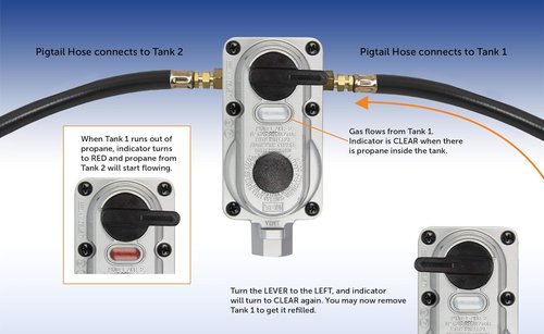 Flame King 2-Stage Auto Changeover LP Propane Gas Regulator - Includes Two 12-Inch Pigtails for RVs, Vans, Trailers