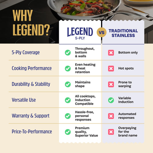 LEGEND COOKWARE 5-Ply Stainless Steel Cookware Set, 12-Piece Pots and Pans Set - Induction Compatible, Oven Safe 800°F - Non-Toxic, No Coatings - Built to Last Generations