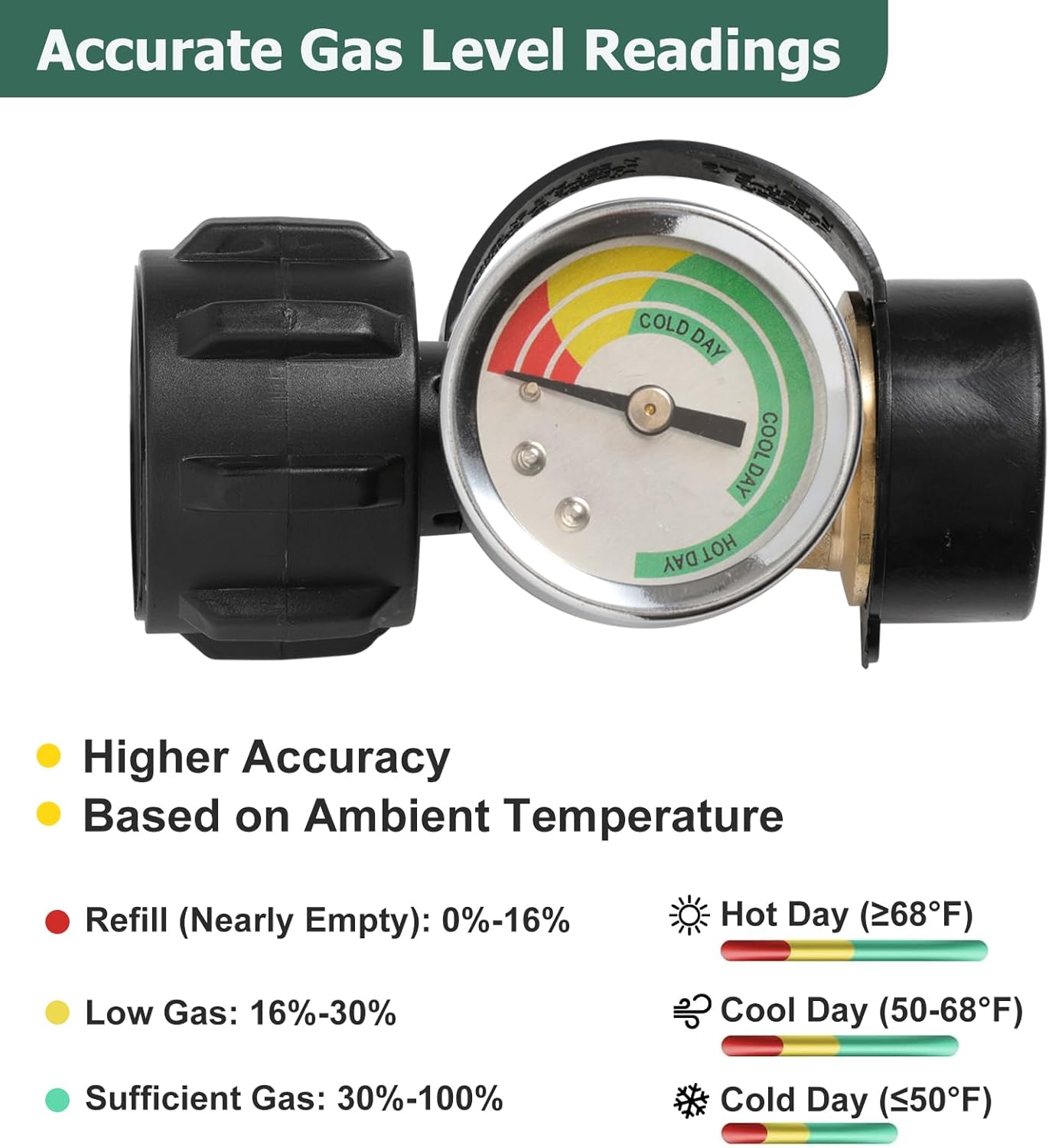 Propane Tank Gauge - 2 Pack Leak Detector | Universal LP Gas Level Indicator for 5-40LB Tanks