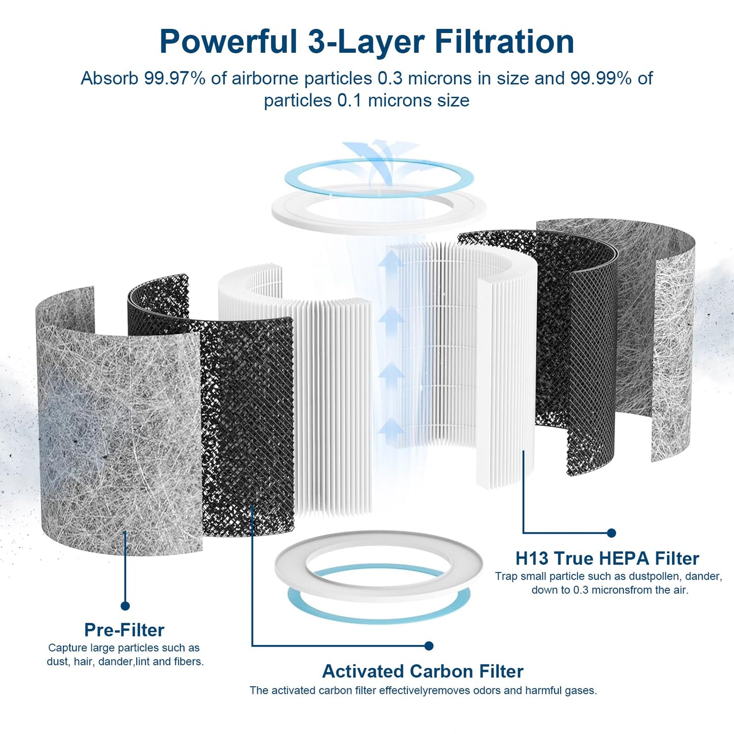NXBHG HP102PET Clean Sense Replacement Filter Compatible with Shark Air Purifier HP100, HP102 and 3-in-1 Models HC450, HC451, HC452, HC455, Compares to Part # HE1FKBAS and HE1FKPET.