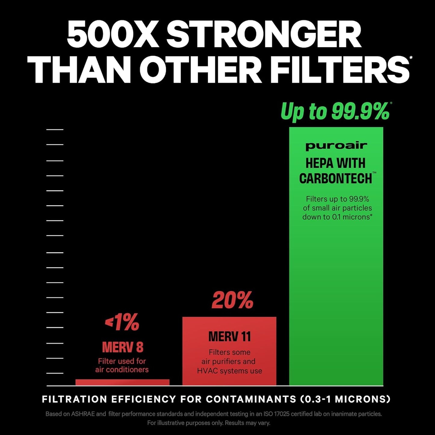 PuroAir 240 HEPA Replacement Filter - Genuine CarbonTech Filters for 99.9% Allergen Removal (2PK)