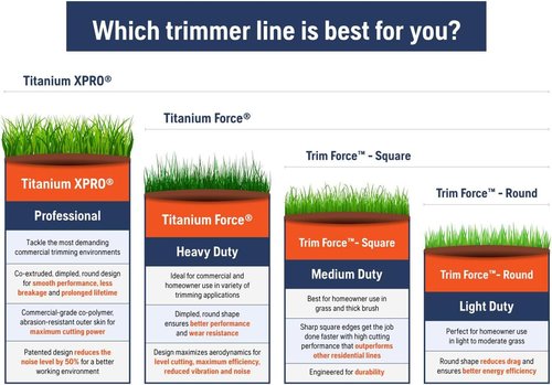 Husqvarna Titanium Force String Trimmer Line - 0.095-Inch, 140-Foot Professional Grade Copolymer