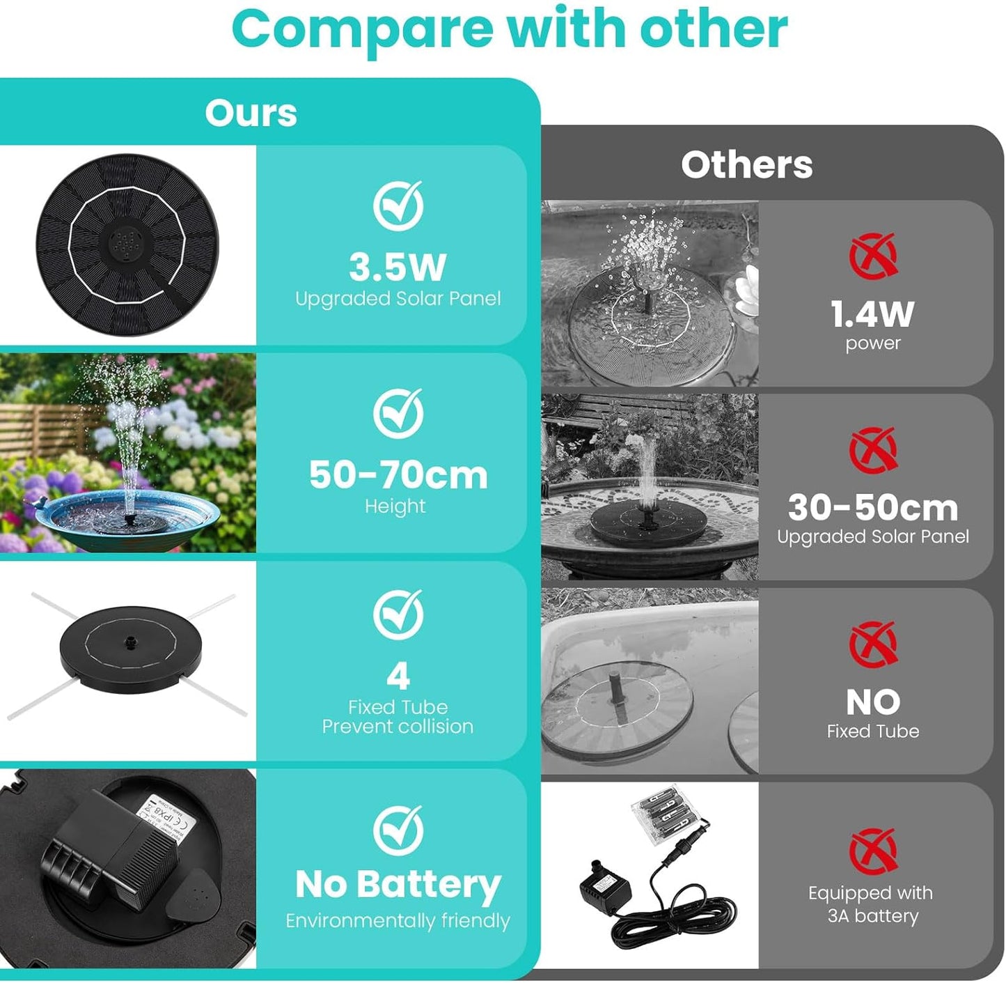 Skiennix 3.5W Solar Water Fountain - Upgraded Floating Pump with 6 Nozzles for Bird Baths & Gardens