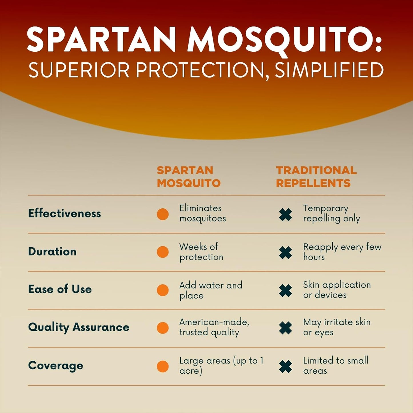 Spartan Mosquito Pro Tech - 1 Acre Mosquito Control Pack | 4 Tubes, 100% American Made