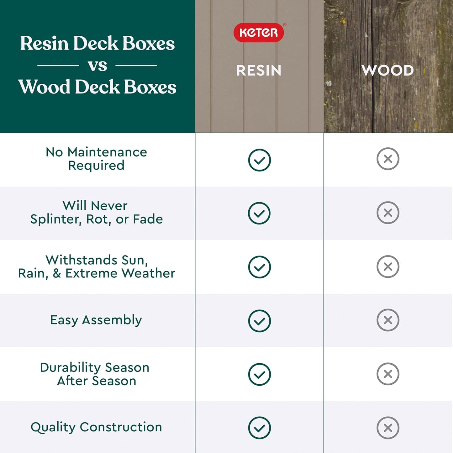 Keter City 30 Gallon Resin Outdoor Storage Box - Versatile Patio Furniture & Garden Organizer | Beige