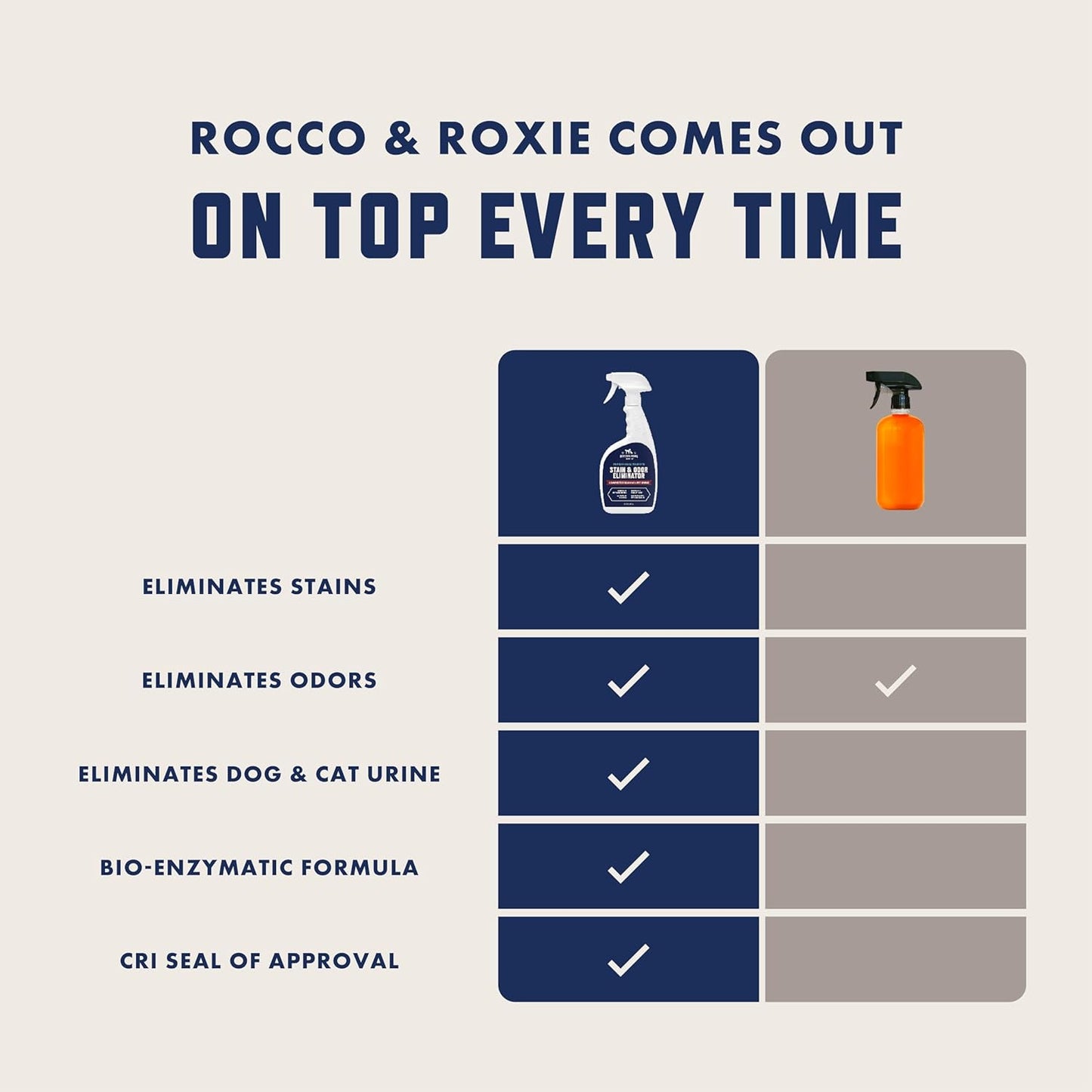 Rocco & Roxie Supply Co. Enzyme Cleaner - Powerful Pet Odor Eliminator & Carpet Stain Remover - 32 Fl Oz