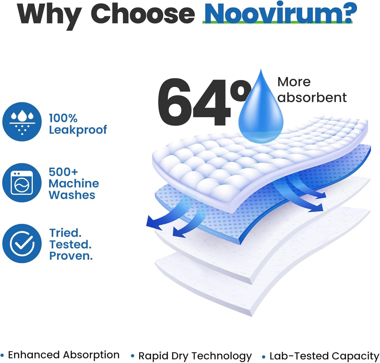 Noovirum® Washable Underpads - Heavy Absorbency Incontinence Bed Pads | 34"x36" (Pack of 4) - Waterproof & Reusable for Adults, Kids & Pets