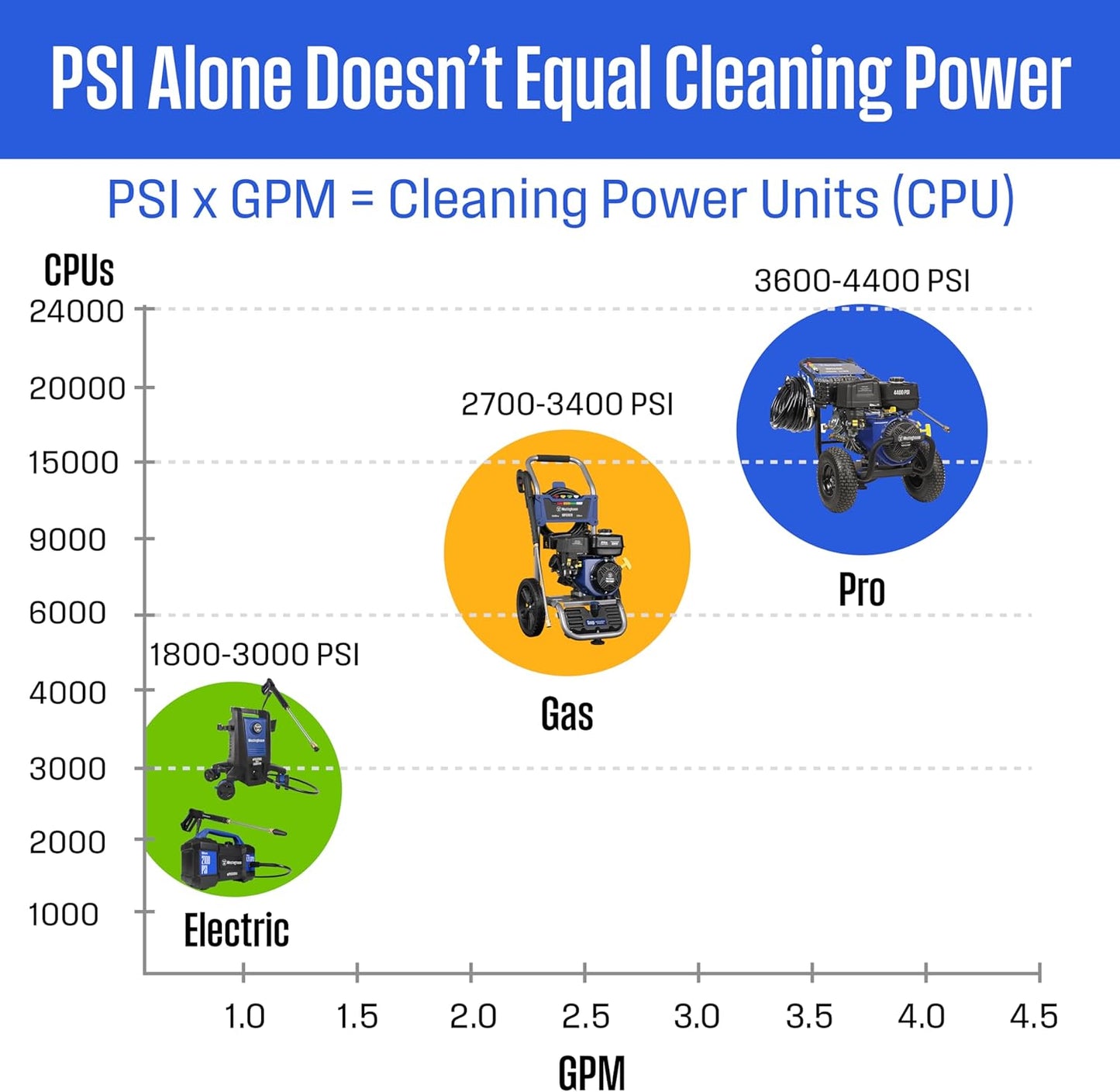 Westinghouse WPX3400 Gas Pressure Washer - 3400 PSI, 2.6 GPM, Onboard Soap Tank & 5 Nozzle Set