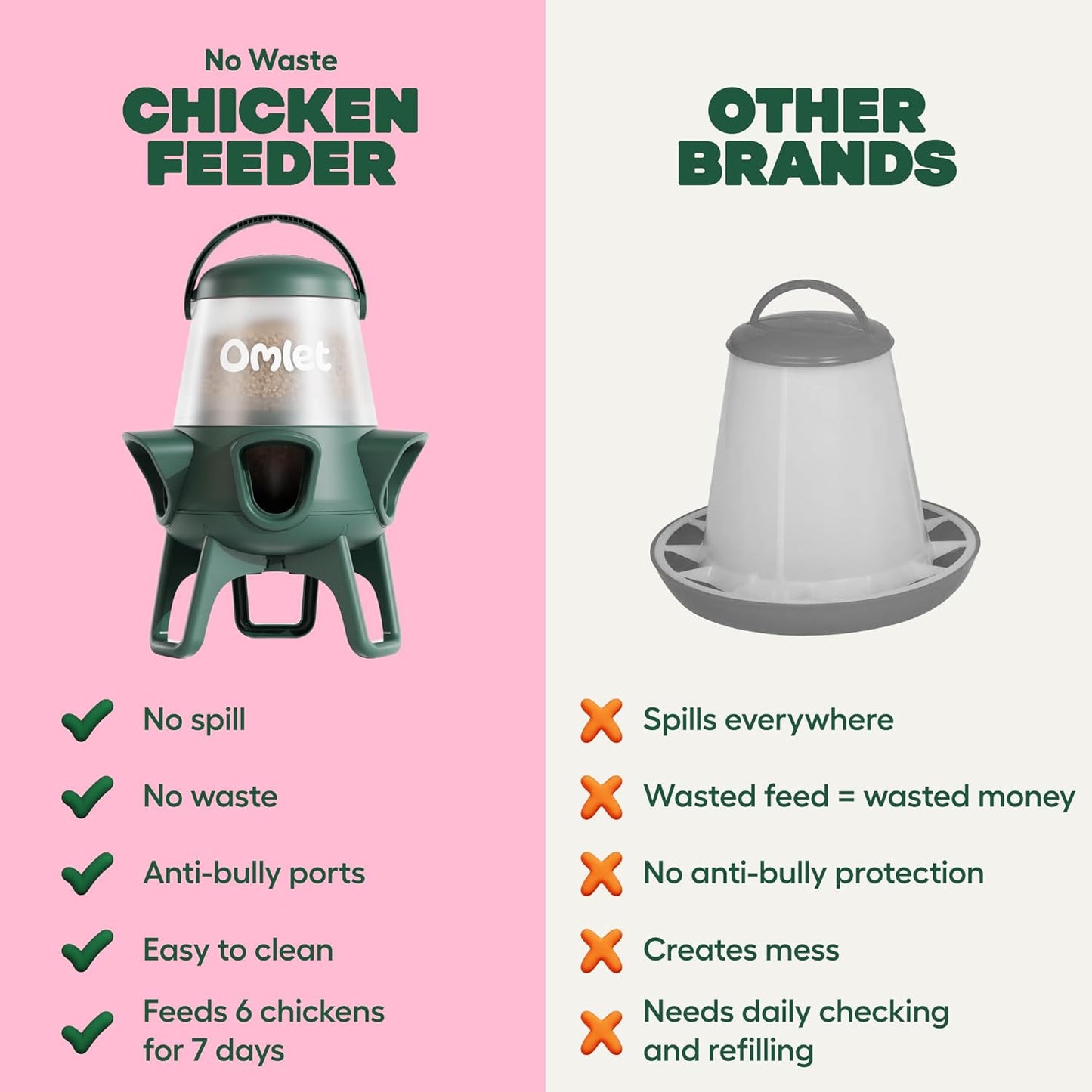 Omlet No Waste Chicken Feeder - No Spill BPA-Free Poultry Feeder with 5 Anti-Bully Ports | Feeds 6 Hens for 7 Days | 12lb