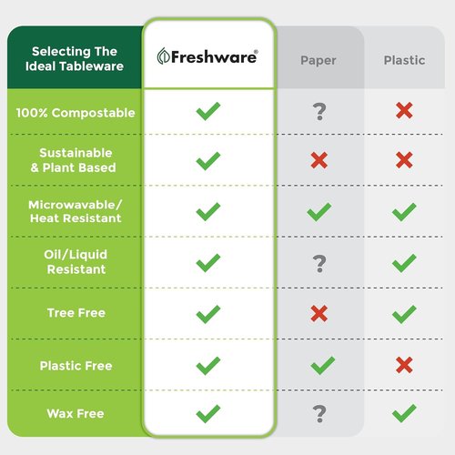 Freshware Paper Plates - Biodegradable 9" Disposable Dinner Plates | Heavy-Duty, Microwave & Freezer Safe - 150-Pack