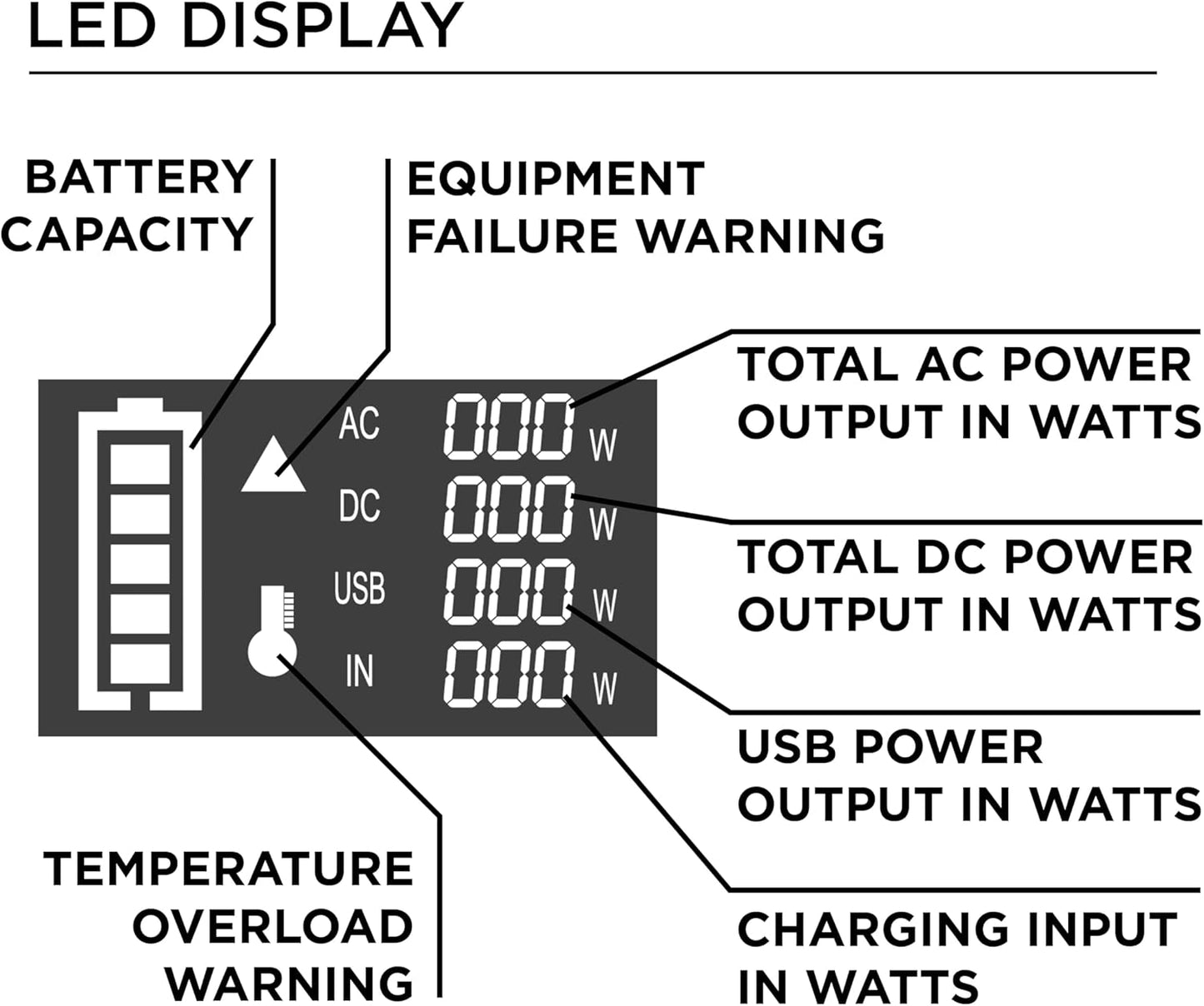 Westinghouse Portable Power Station - 296Wh 600 Peak Watt Lithium Battery | Pure Sine Wave AC Outlet for Camping & Travel