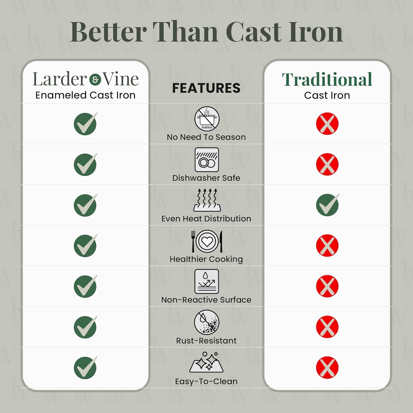 Larder & Vine Enameled Cast Iron Dutch Oven - 8 Qt | Ideal for Baking Sourdough Bread | Oven Safe to 500°F | Bondi Color