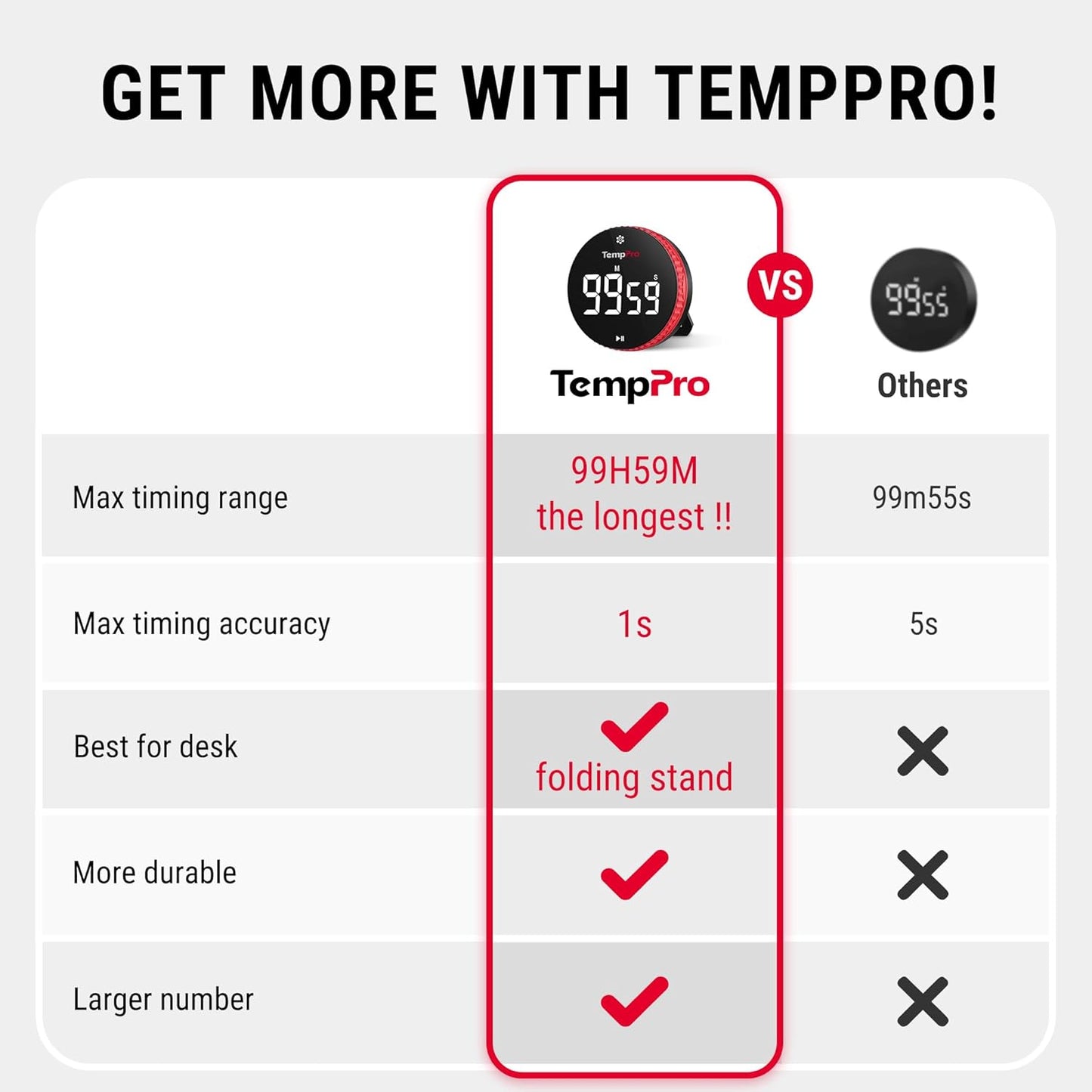 TempPro Digital Kitchen Timer - 99-Hour Countdown with Strong Magnet & Large LED Display | 3 Volume Levels
