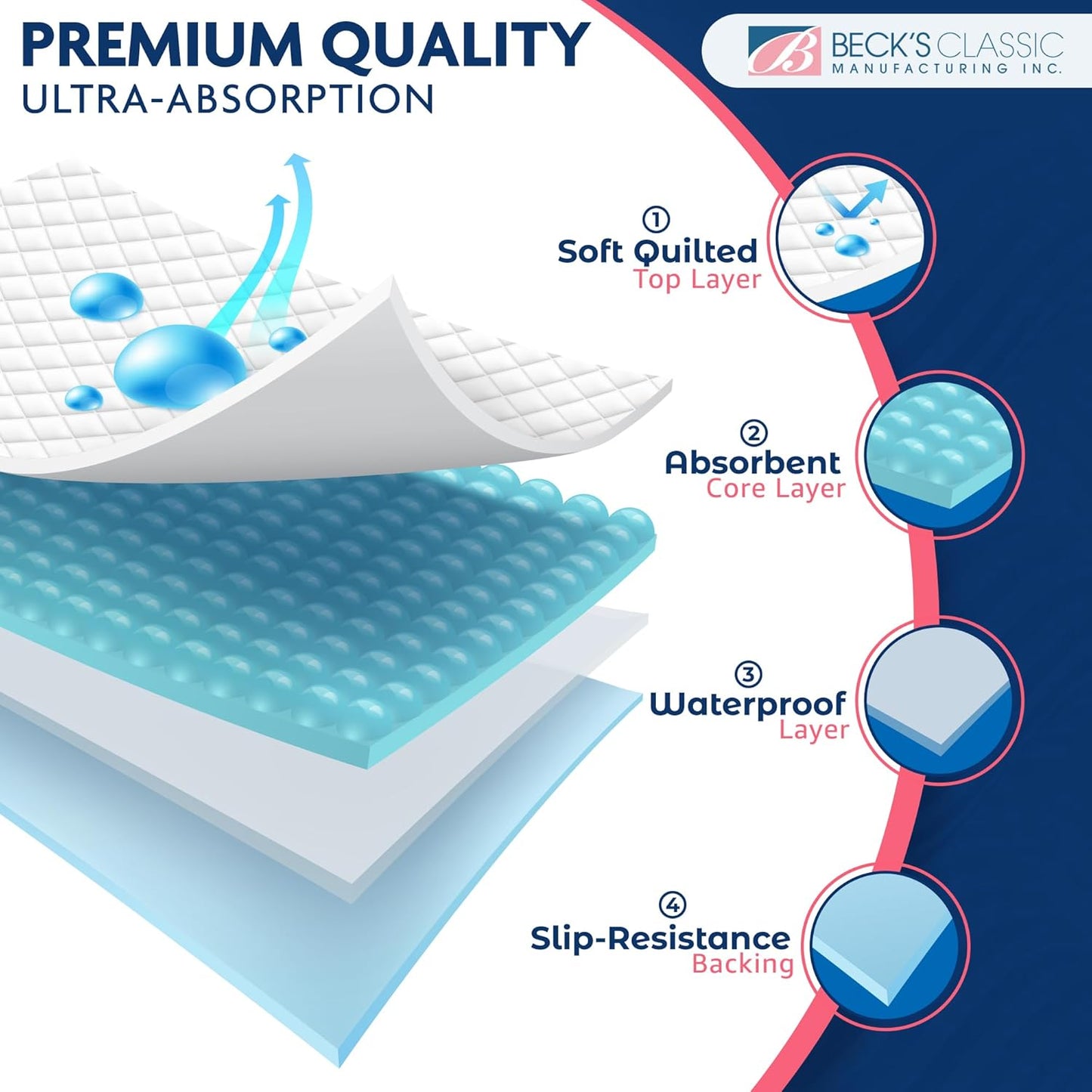 Beck's Washable Underpads - Heavy Absorbency Reusable Bedwetting Pads | 34 x 36 Inches (2 Pack) - Waterproof for Kids, Adults, Pets