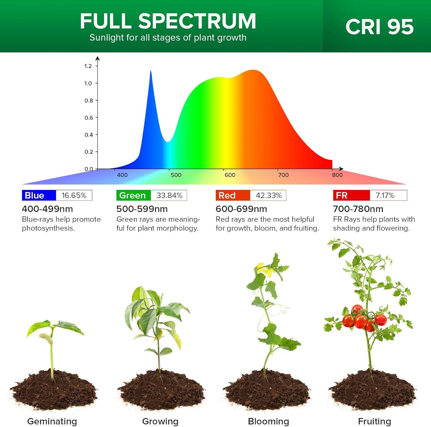 SANSI Grow Lights - Full Spectrum LED Plant Lights with Timer | 4-Level Dimmable, 6-Pack, White