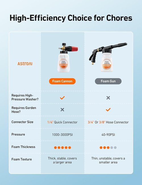 AstroAI Foam Cannon - Heavy Duty Car Foam Blaster with Adjustable Snow Foam Lance | 1L Bottle