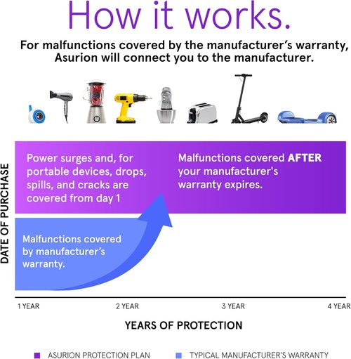 ASURION 4-Year Housewares Protection Plan | Comprehensive Coverage for $50 - $59.99 Items