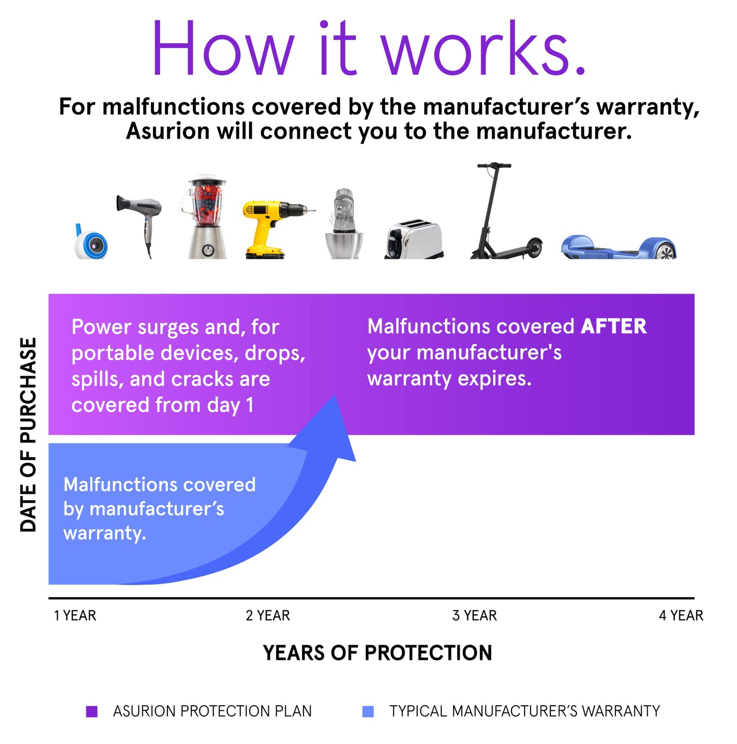 ASURION 4 Year Kitchen Protection Plan ($175 - $199.99)