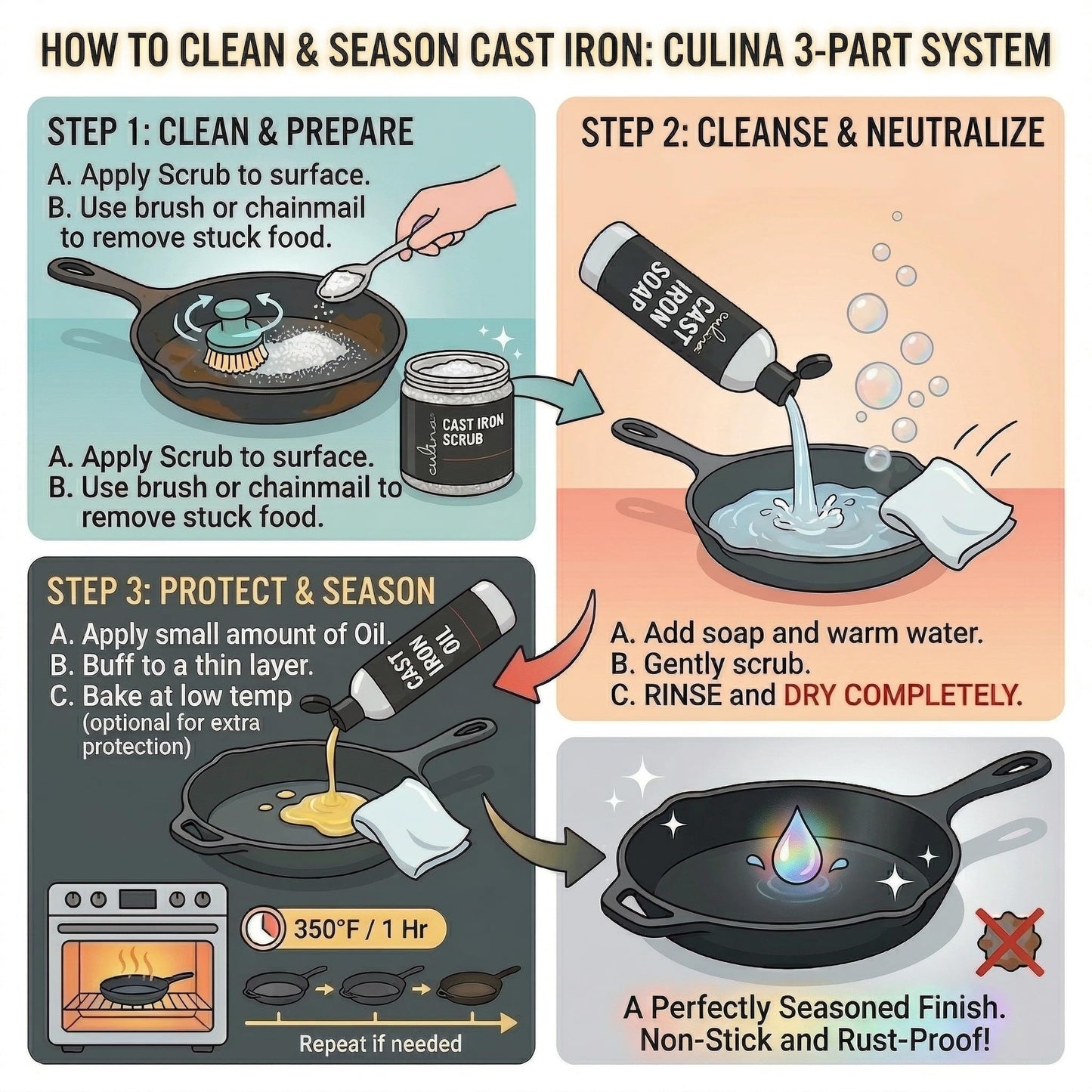 Culina Supreme Cast Iron Care Set: Restoring Scrub, Cleaning Soap & Conditioning Oil | Best for Cleaning Care, Washing & Restoring | 100% Plant-Based | for Cast Iron Cookware, Skillets, Pans & Grills!