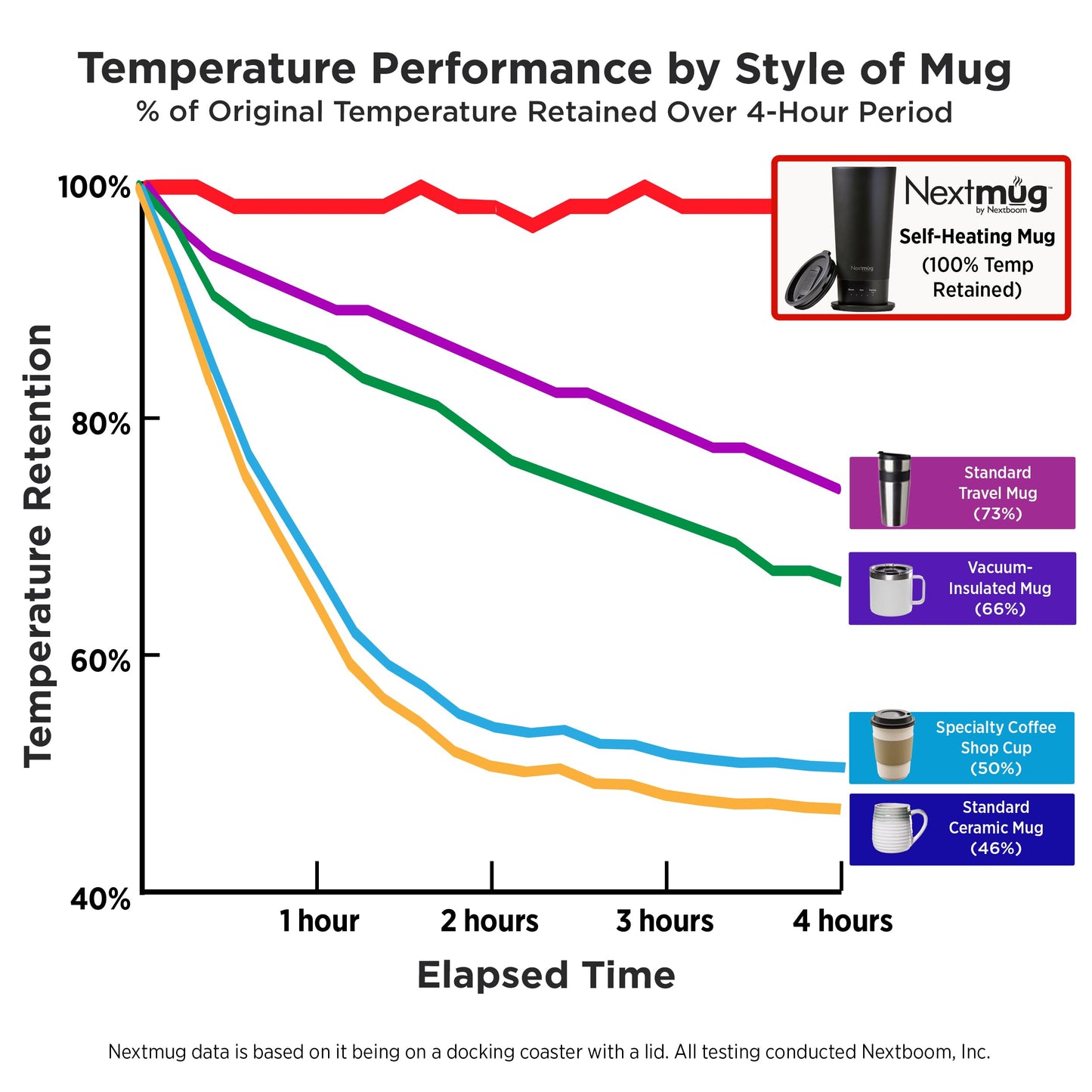 Nextmug Go - Temperature-Controlled, Self-Heating Travel Mug (Graphite - 16 oz.)