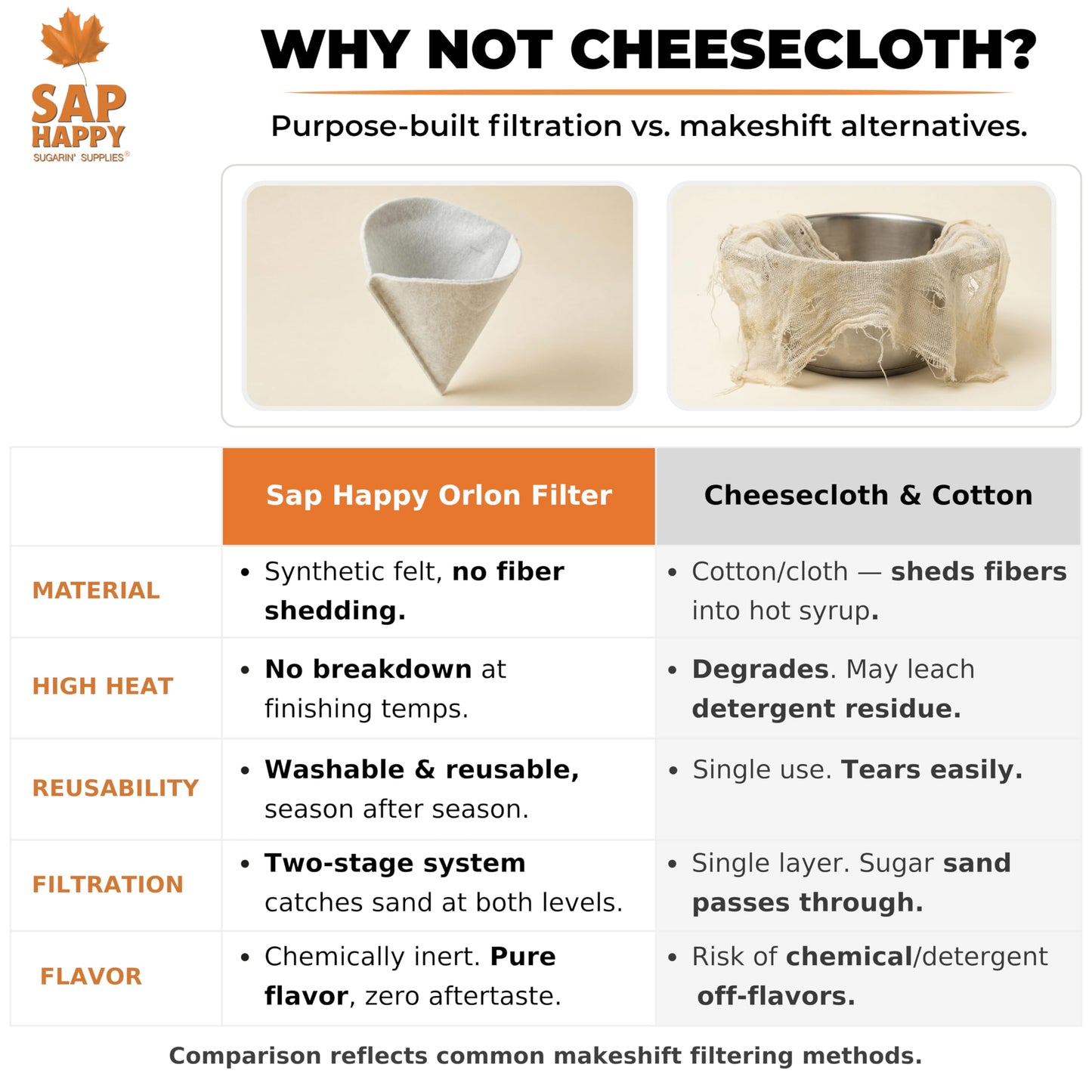 SAP HAPPY Maple Syrup Filter Kit — Orlon Cone Filter & 5 Pre Filters for Finishing Maple Sap, Reusable Heavy-Duty Synthetic Strainer Set, Removes Sugar Sand & Niter, Includes How-To Guide