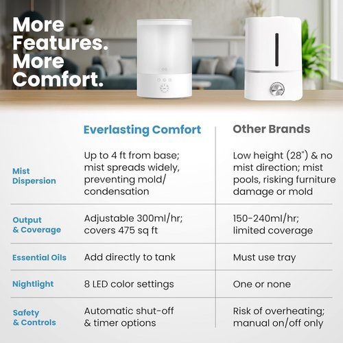 Everlasting Comfort 2.5L Top Fill Humidifier - Quiet Ultrasonic Cool Mist, 24HR Runtime, Night Light & Timer | Easy to Clean - White