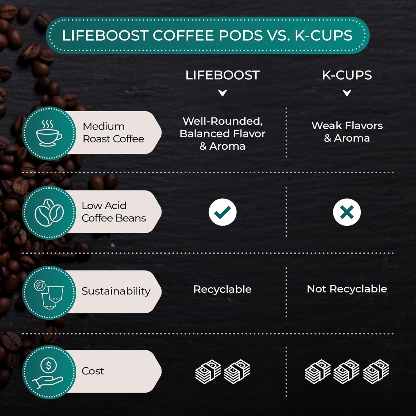 Lifeboost Medium Roast Coffee K-Cups | Low Acid, Mold-Free, Organic Pods - Compatible with Keurig - 10 Count