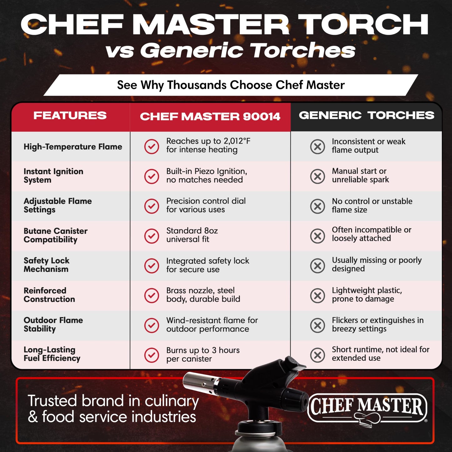 Chef's Torch, Kitchen Torch, Cooking Torch, Refillable Butane Torch Lighter w/ Adjustable Flame for Searing Steaks, Creme Brulee, Desserts, BBQ, Baking, Craft by Chef Master 90014(Butane Not Included)