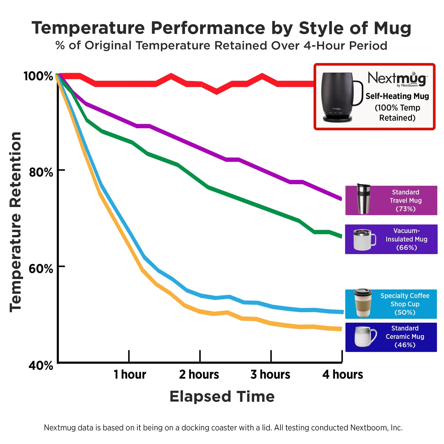 Nextmug Plus (Burgundy - 18 oz.) Temperature-Controlled, Self-Heating Mug – No App, Long-Lasting Battery for Work & Study, Great Gift for Coffee Lovers