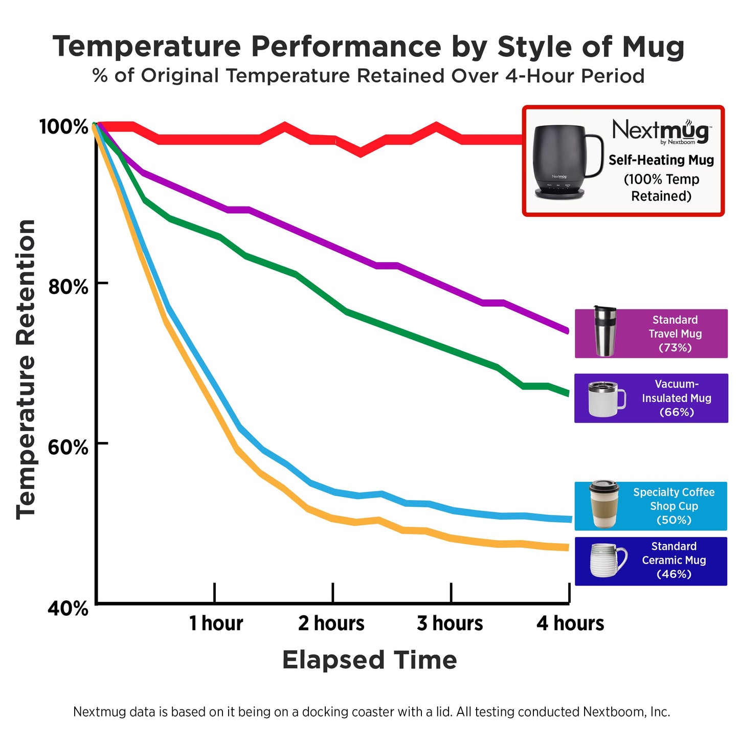 Nextmug - Temperature-Controlled, Self-Heating Coffee Mug (Violet - 14 oz.)