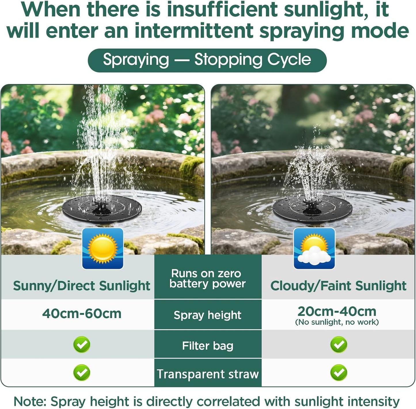 Skiennix Solar Bird Bath Fountain Pump - Eco-Friendly Outdoor Water Feature with 6-in-1 Nozzles | Floating Design for Garden, Pond, Pool