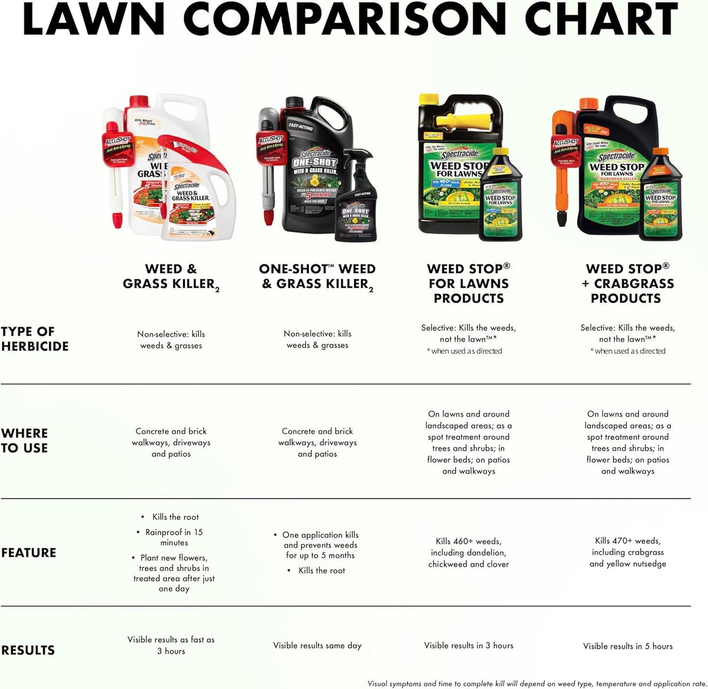 Spectracide Weed & Grass Killer - 1.33 Gallons with AccuShot Sprayer | Kills Weeds to the Root, Rainproof in 15 Minutes