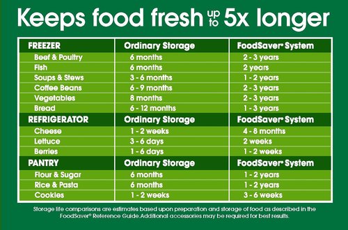 FoodSaver Vacuum Seal Roll - 11" x 16' BPA-Free Multilayer Construction for Food Preservation | 3 Pack