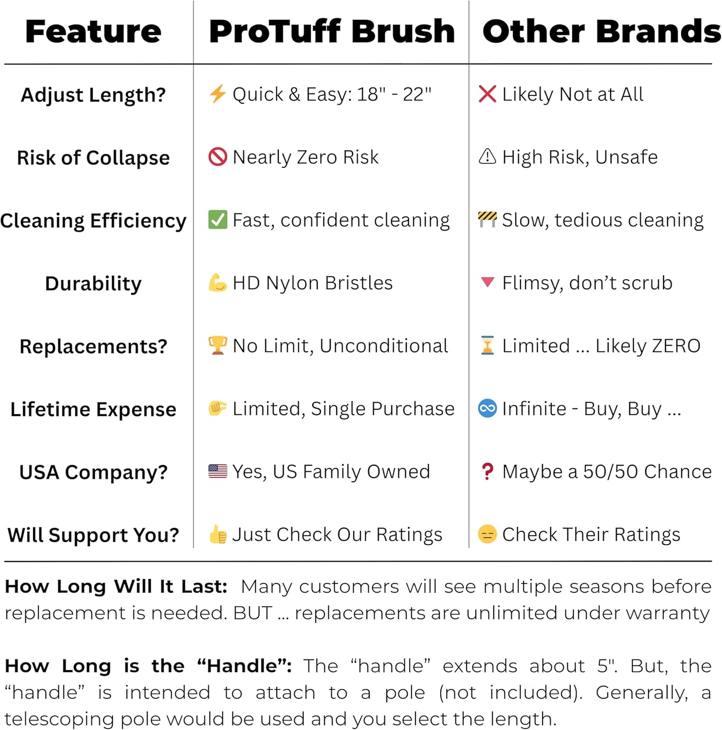 ProTuff 22" Pool Brush Head - Sturdy Bristles for Fast Cleaning - Extra-Wide Scrubber with Pole Attachment