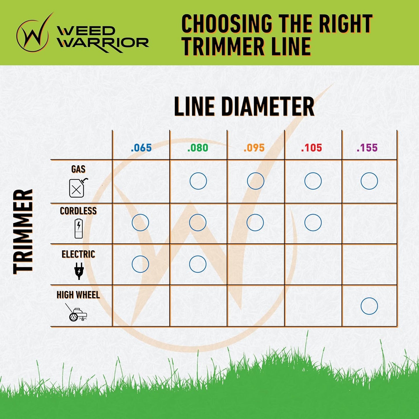 Weed Warrior Pulverizer Trimmer Line - 0.065" Diameter, 100' Length, Red Core/Silver Tips