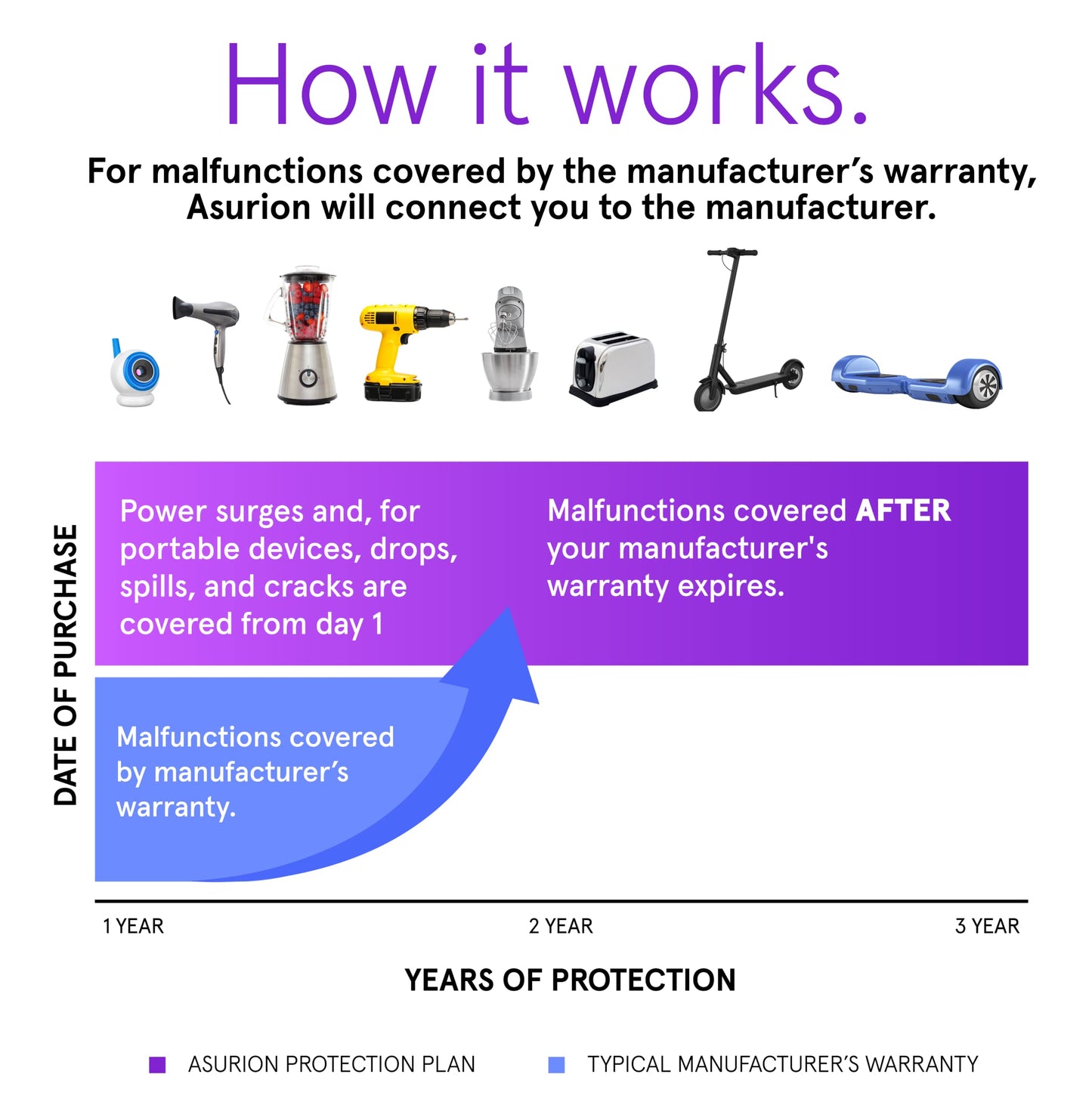 ASURION 3 Year Kitchen Protection Plan ($40 - $49.99)
