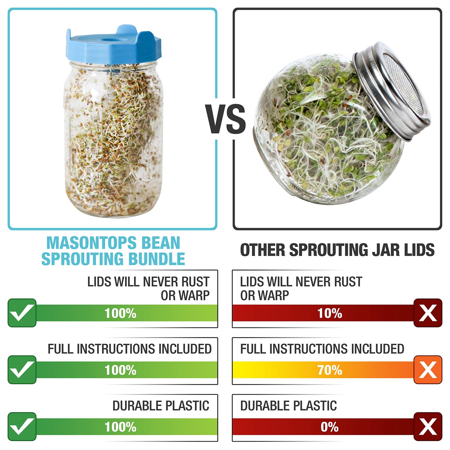 Masontops Bean Screen Sprouts Growing Kit - Sprouting Lids & Sprout Mixes Microgreens Growing Kit - Sprouting Kit Wide Mouth Mason Jar Strainer Lid